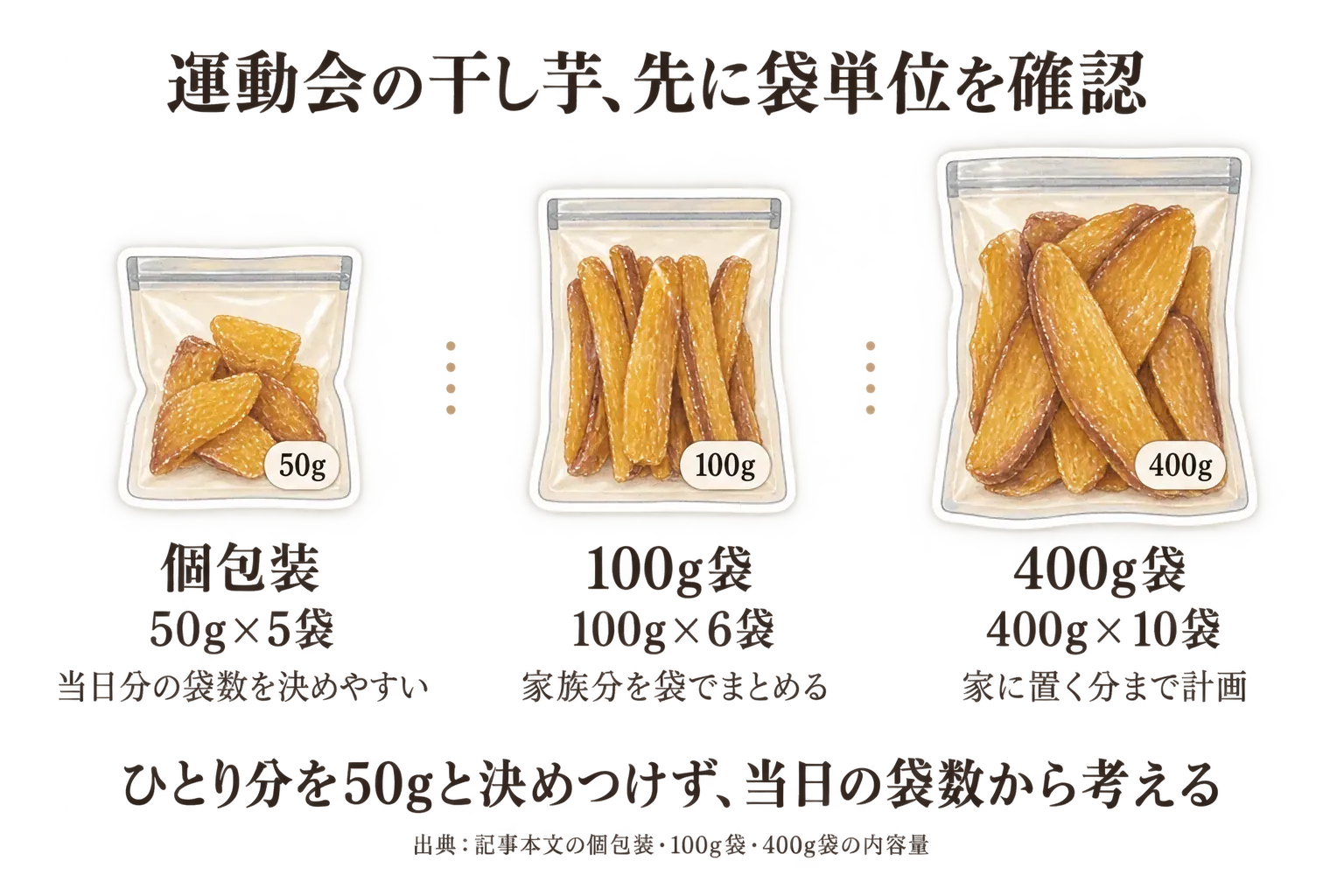 運動会に持っていく干し芋の袋単位を比較した図。個包装は50g×5袋で当日分の袋数を決めやすく、100g袋は100g×6袋で家族分を袋でまとめ、400g袋は400g×10袋で自宅に置く分まで計画する。出典：記事本文の個包装・100g袋・400g袋の内容量