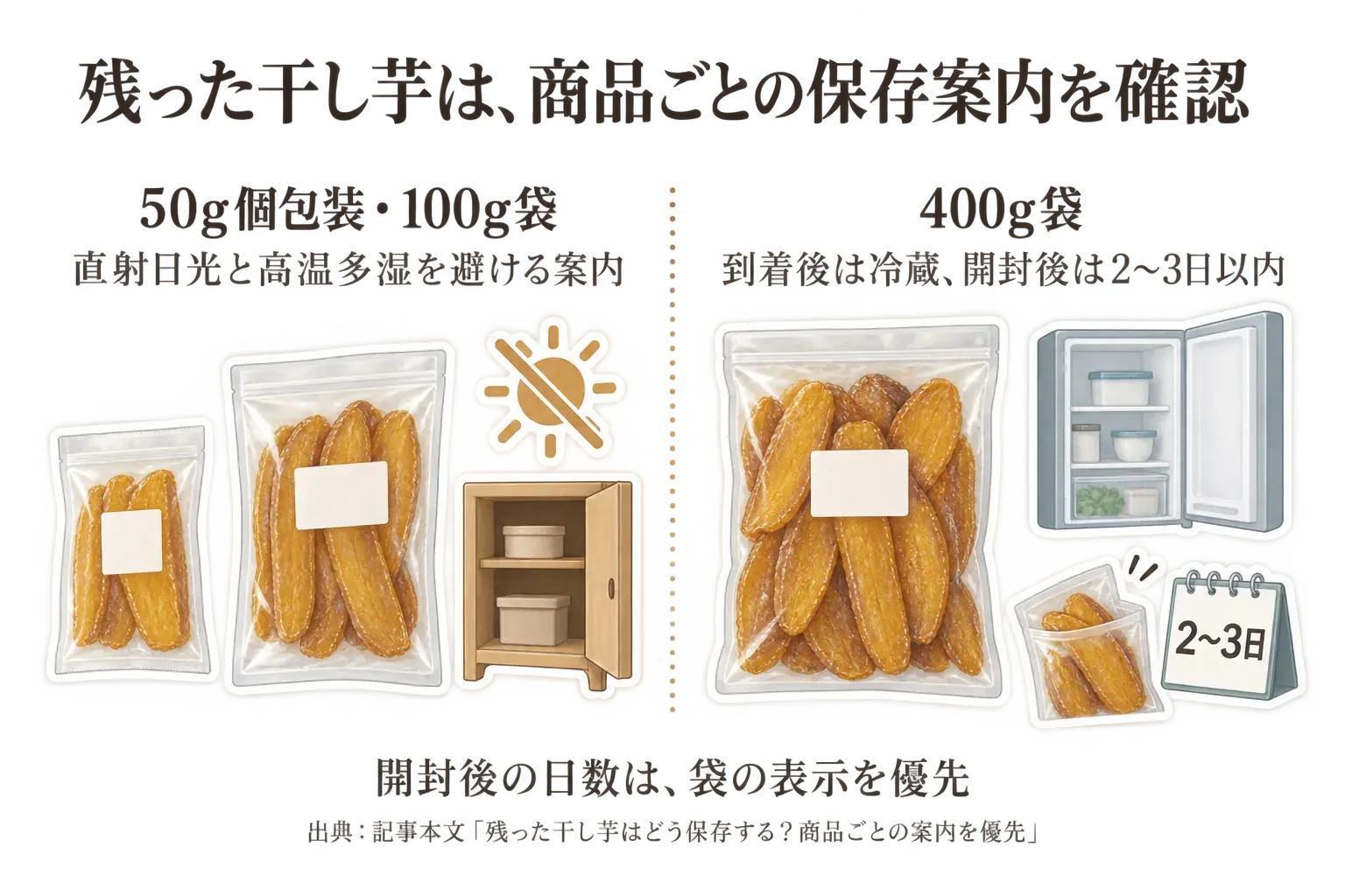 残った干し芋の商品別保存案内を示す図。50g個包装・100g袋は直射日光と高温多湿を避ける案内、400g袋は到着後は冷蔵、開封後は2〜3日以内に食べる案内で、開封後の日数は袋の表示を優先する。出典：記事本文の商品説明