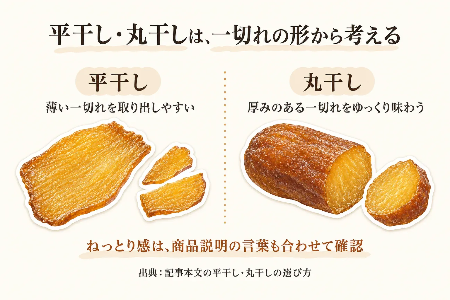 平干しと丸干しの一切れの形を比べた図。平干しは薄い一切れを取り出しやすく、丸干しは厚みのある一切れをゆっくり味わう目安を示し、ねっとり感は商品説明の言葉も合わせて確認すると案内している。出典：記事本文の平干し・丸干しの選び方