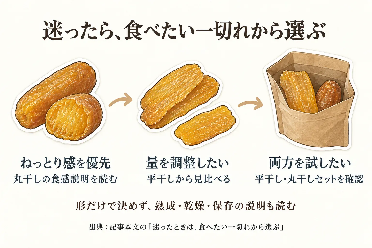 食べたい一切れから干し芋を選ぶ3つの目安を示した図。ねっとり感を優先するなら丸干しの食感説明を読み、量を調整したいなら平干しを見比べ、両方を試したいなら平干し・丸干しセットを確認する。形だけで決めず、熟成・乾燥・保存の説明も読む。出典：記事本文「迷ったときは、食べたい一切れから選ぶ」