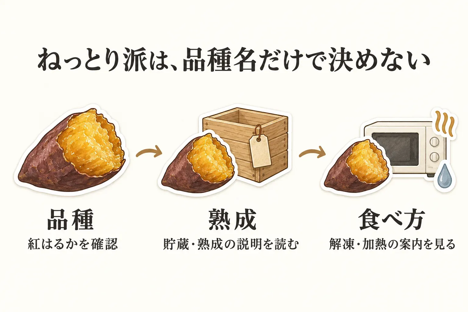 ねっとり派の冷凍焼き芋選びでは、紅はるかの品種、貯蔵・熟成の説明、解凍・加熱の案内を確認する3つのポイントを、焼き芋・貯蔵箱・電子レンジのイラストで示した図
