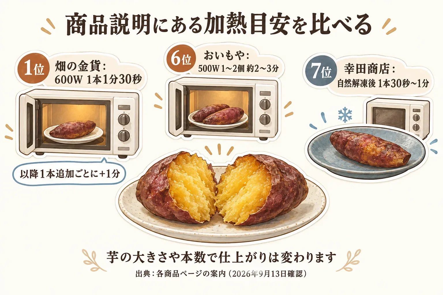 商品説明にある冷凍焼き芋の加熱目安を比較した図。1位の畑の金貨は600Wで1本1分30秒、以降1本追加ごとに1分、6位のおいもやは500Wで1〜2個約2〜3分、7位の幸田商店は自然解凍後1本30秒〜1分。芋の大きさや本数で仕上がりは変わる。出典：各商品ページの案内（2026年9月13日確認）