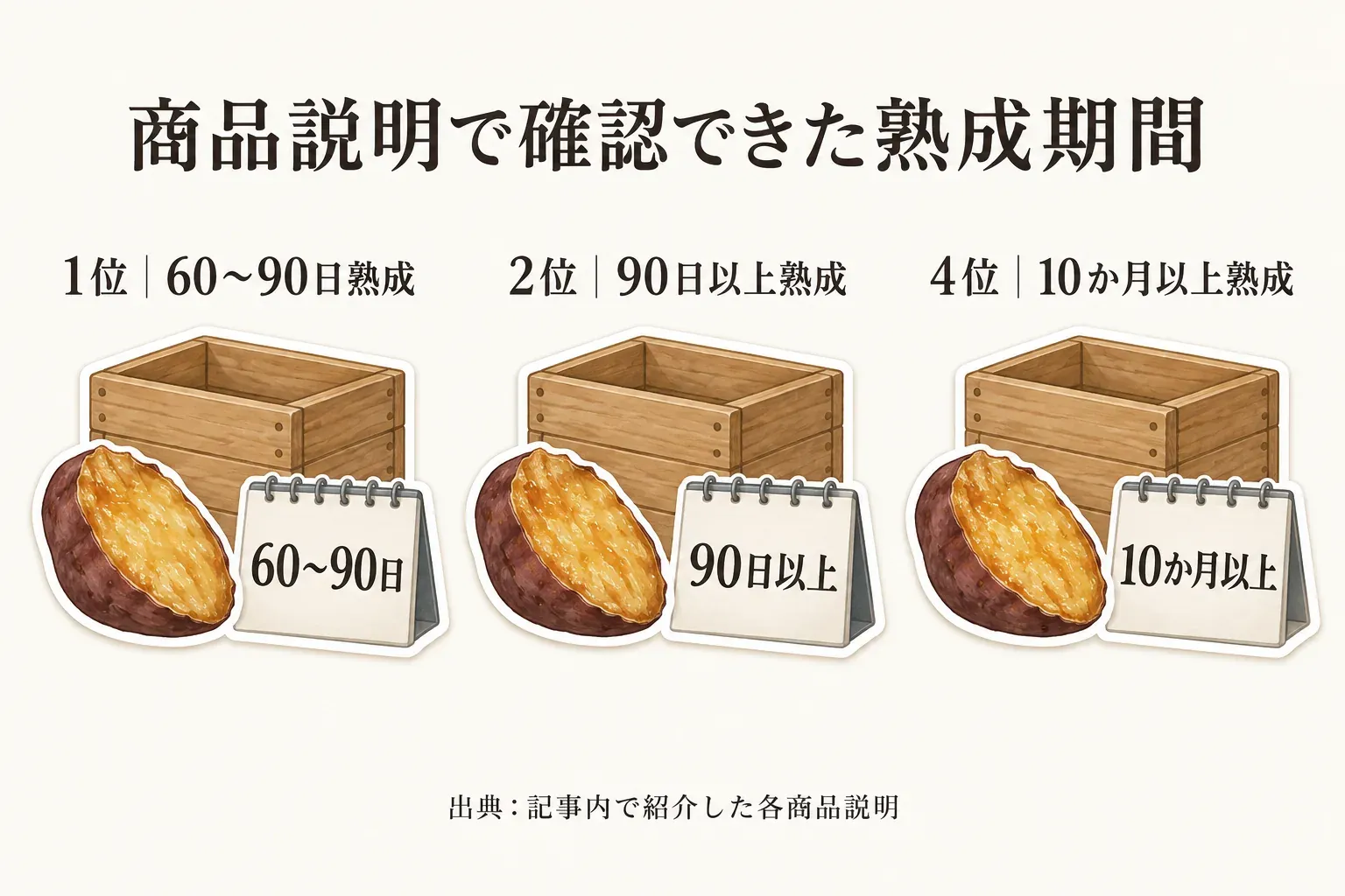 記事内で紹介した商品説明で確認できた熟成期間を示す図。1位は60〜90日熟成、2位は90日以上熟成、4位は10か月以上熟成。出典：記事内で紹介した各商品説明