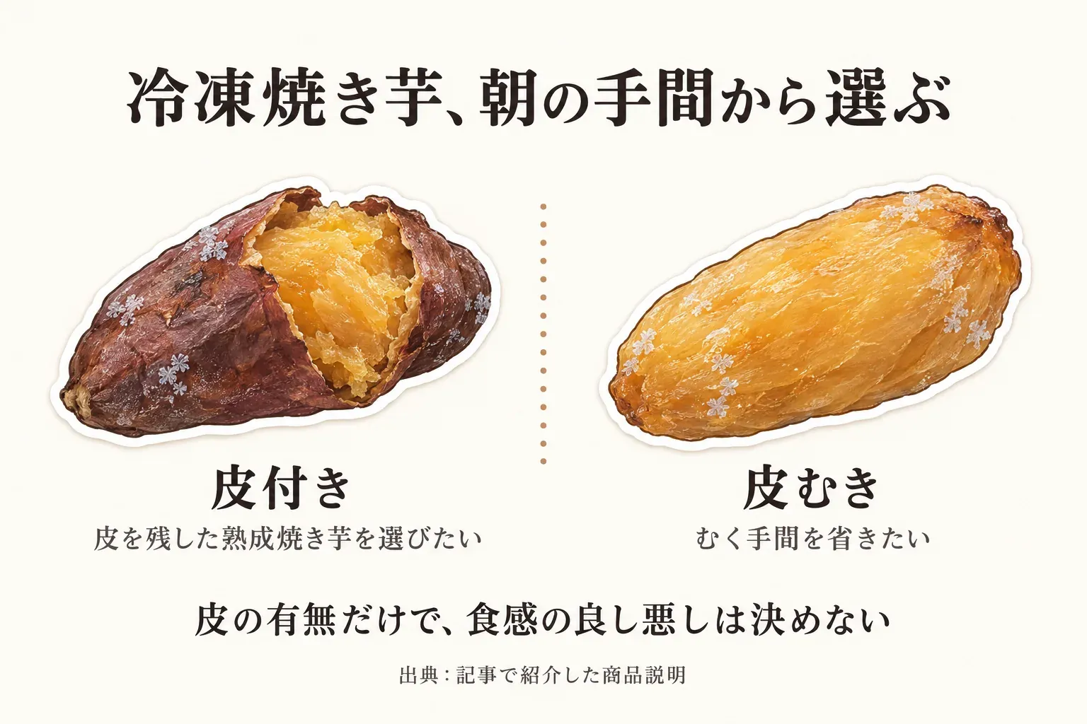 冷凍焼き芋を朝の手間から選ぶ図。皮を残した熟成焼き芋を選びたい場合は皮付き、皮をむく手間を省きたい場合は皮むきとして示し、皮の有無だけで食感の良し悪しは決まらないことを表している。出典：記事で紹介した商品説明