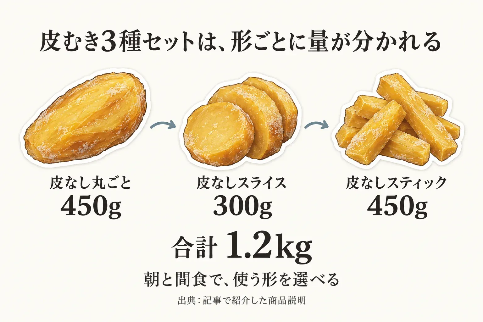 皮むき済み冷凍焼き芋の3種セットを、皮なし丸ごと450g、皮なしスライス300g、皮なしスティック450g、合計1.2kgとして示し、朝と間食で使う形を選べることを表した図。出典：記事で紹介した商品説明