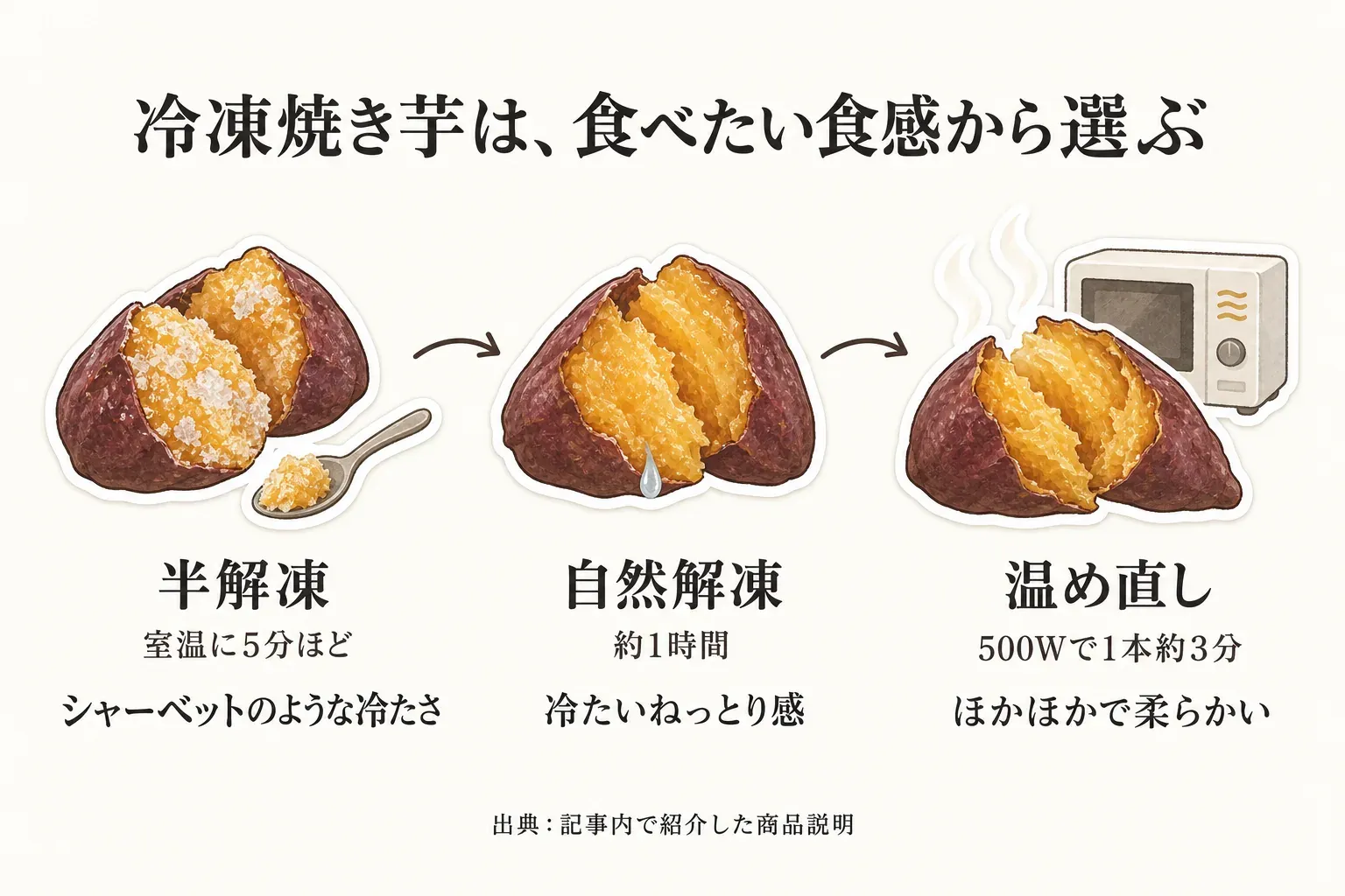 冷凍焼き芋を食感から選ぶ図。半解凍は室温に約5分置いてシャーベットのような冷たさ、自然解凍は約1時間で冷たいねっとり感、温め直しは500Wで1本約3分でほかほかで柔らかい食感の目安を示す。出典：記事内で紹介した商品説明
