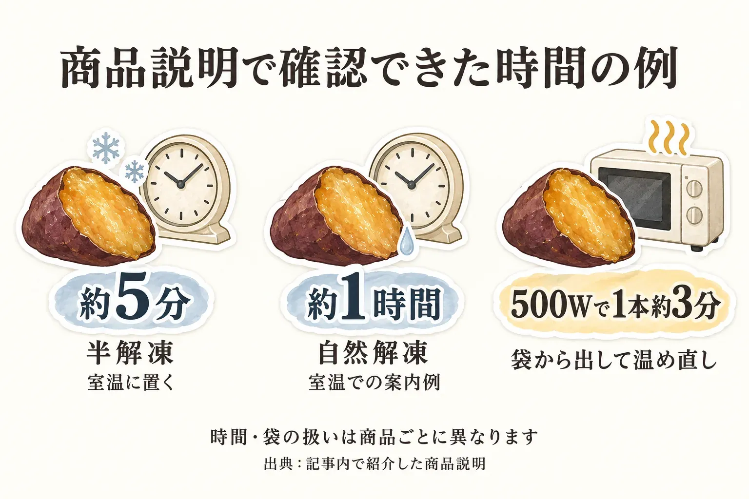 商品説明で確認できた冷凍焼き芋の時間例を示す図。半解凍は室温に約5分、自然解凍は室温で約1時間、温め直しは袋から出して500Wで1本約3分。時間と袋の扱いは商品ごとに異なる。出典：記事内で紹介した商品説明