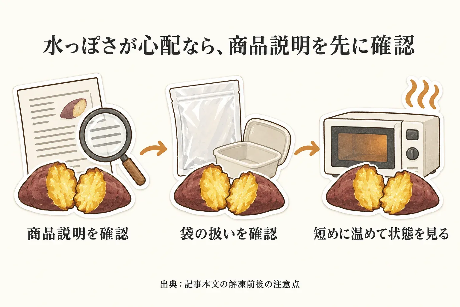 水っぽさが心配なときの冷凍焼き芋の確認手順を示す図。商品説明を確認し、袋の扱いを確認してから、電子レンジでは短めに温めて状態を見る。出典：記事本文の解凍前後の注意点