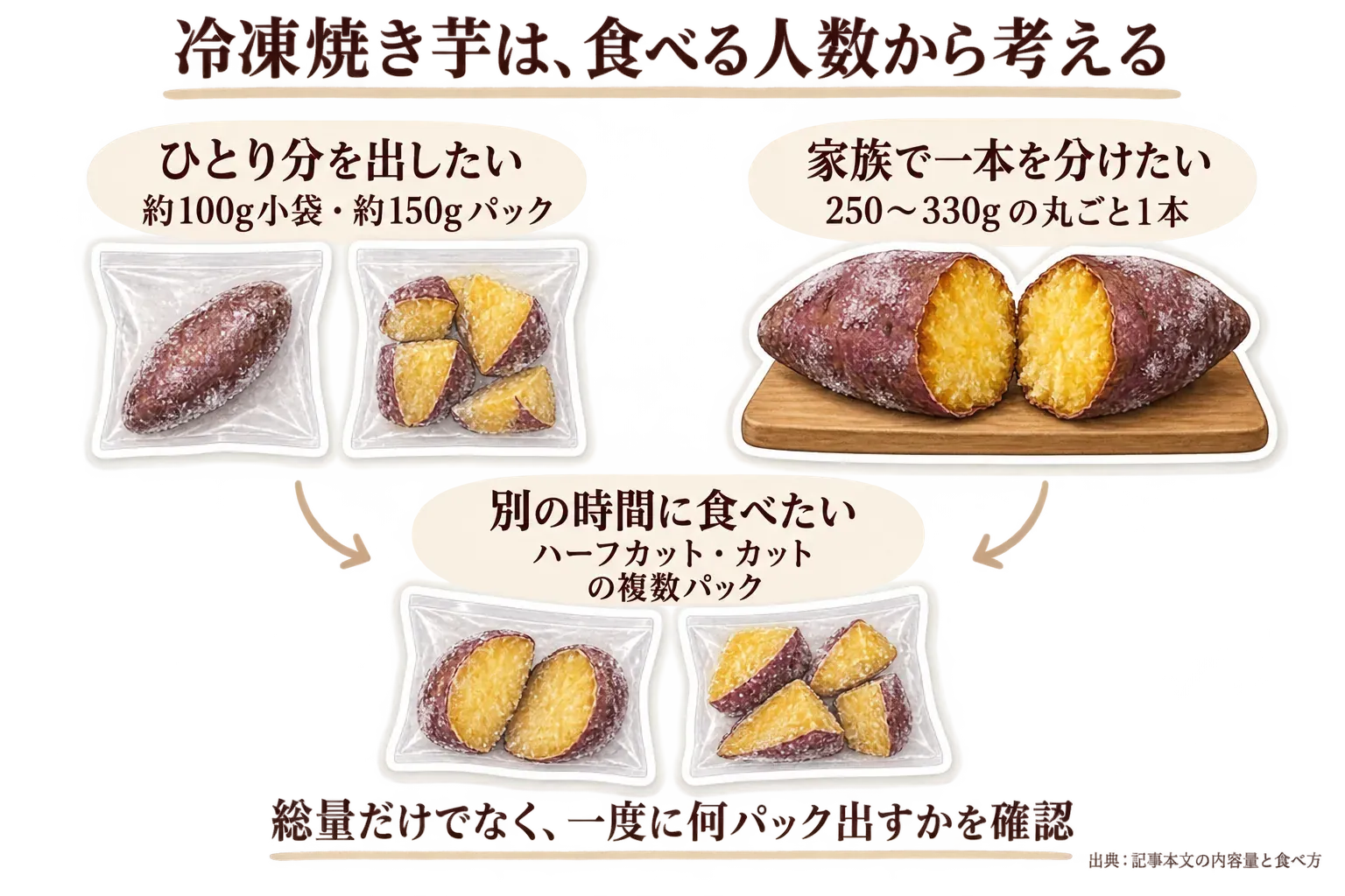 冷凍焼き芋を食べる人数で選ぶ目安を、ひとり分には約100gの小袋や約150gのパック、二人以上で分けるなら250〜330gの丸ごと、家族それぞれ別の時間に食べるならハーフカットや複数パックとして示した図。出典：記事で紹介した商品説明