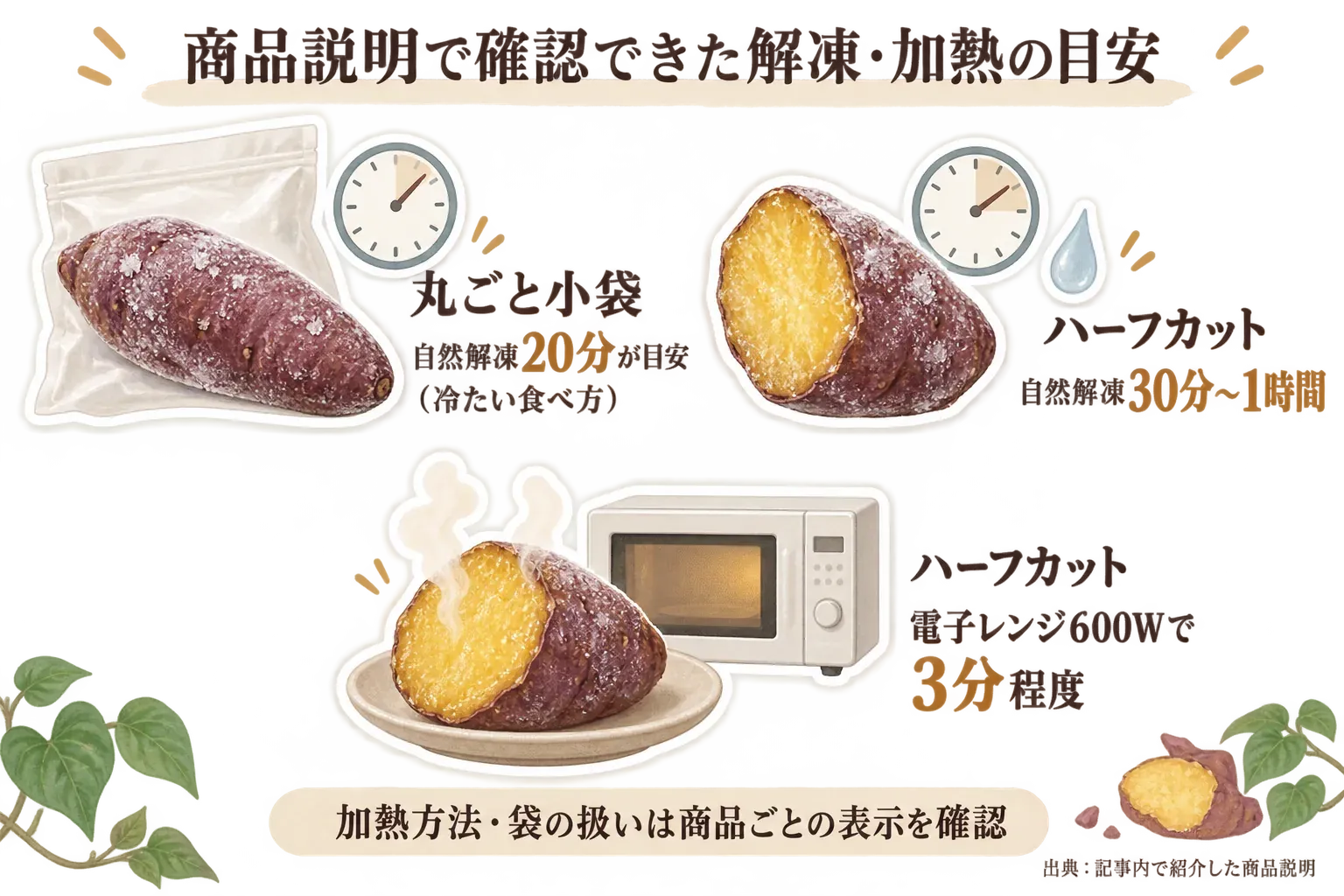 冷凍焼き芋の温め方を商品説明で確認する順番を、電子レンジなどの加熱方法、自然解凍の目安、一度に温める量を決められる袋・パック、袋のまま加熱できるかの4項目で示した図。出典：記事で紹介した商品説明