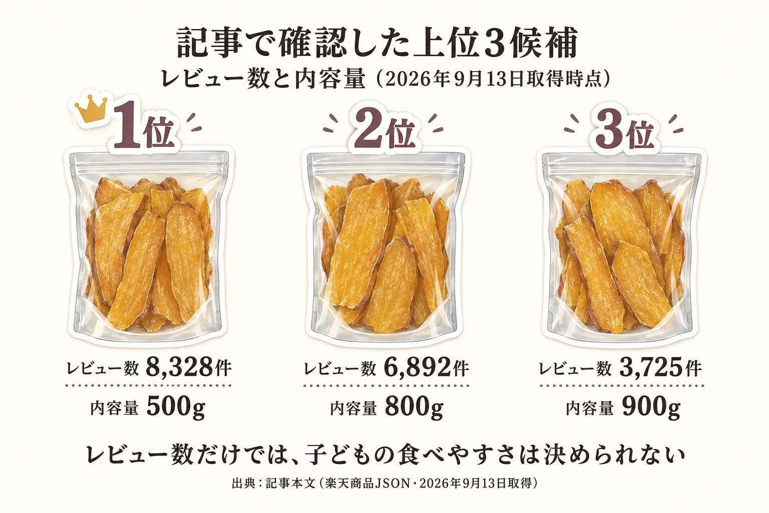 記事で確認した国産干し芋の上位3候補を、2026年9月13日取得時点のレビュー数と内容量で並べた図。1位は8,328件・500g、2位は6,892件・800g、3位は3,725件・900gで、レビュー数だけでは子どもの食べやすさを決められないことを示す。出典：記事本文の楽天商品JSON（2026年9月13日取得）