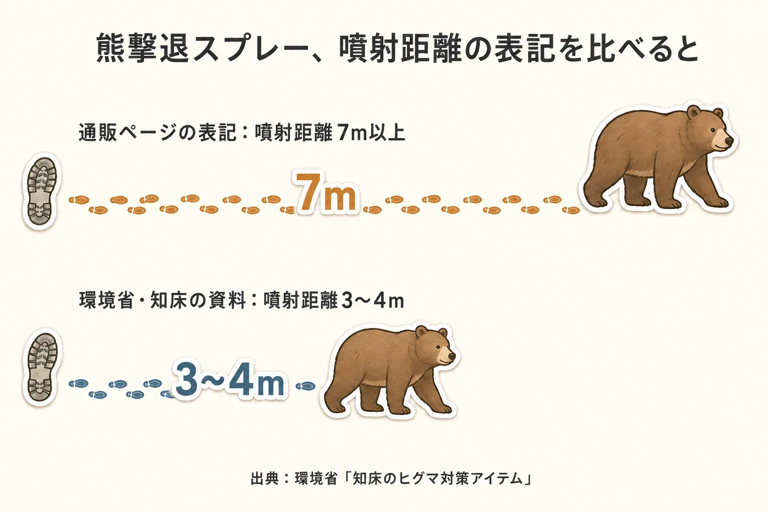 子どもと分ける前に干し芋の形状を確認する図。平干しとスティックは口いっぱいに詰め込まないよう少しずつ取り分け、丸干しは大人が硬さ、厚み、かみ切りやすさを確認し、食べる力に合わせて食事中は様子を見守る。出典：記事本文の子どもと分ける際の確認ポイント