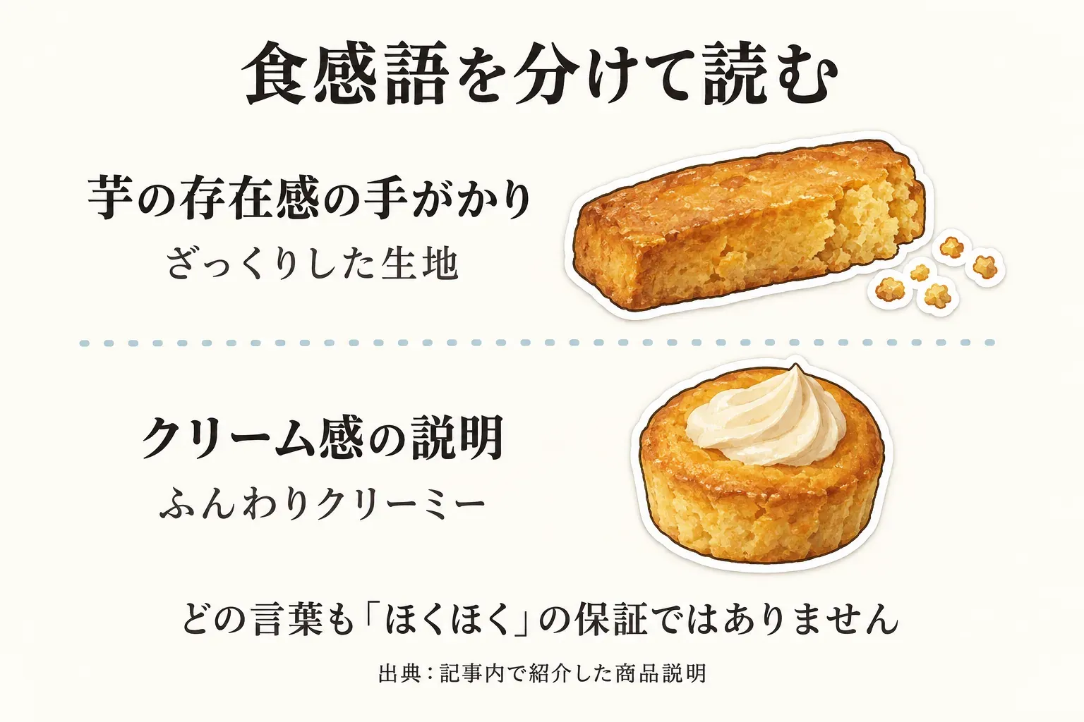 さつまいもケーキの商品説明を、芋の存在感の手がかりである「ざっくりした生地」と、クリーム感の説明である「ふんわりクリーミー」に分けて読む例を、スイートポテトバーとクリームをのせたケーキのイラストで示した図。どの言葉も「ほくほく」の保証ではない。出典：記事内で紹介した各商品説明