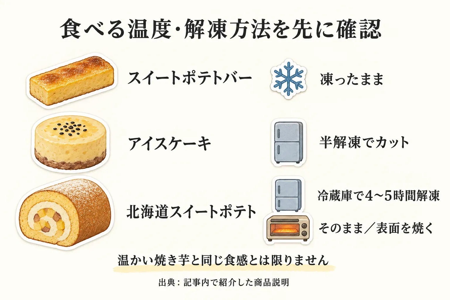 さつまいもケーキの食べる温度・解凍方法を、スイートポテトバーは凍ったまま、アイスケーキは半解凍でカット、北海道スイートポテトは冷蔵庫で4〜5時間解凍後にそのまままたは表面を焼く、の3例で示した図。温かい焼き芋と同じ食感とは限らない。出典：記事内で紹介した各商品説明