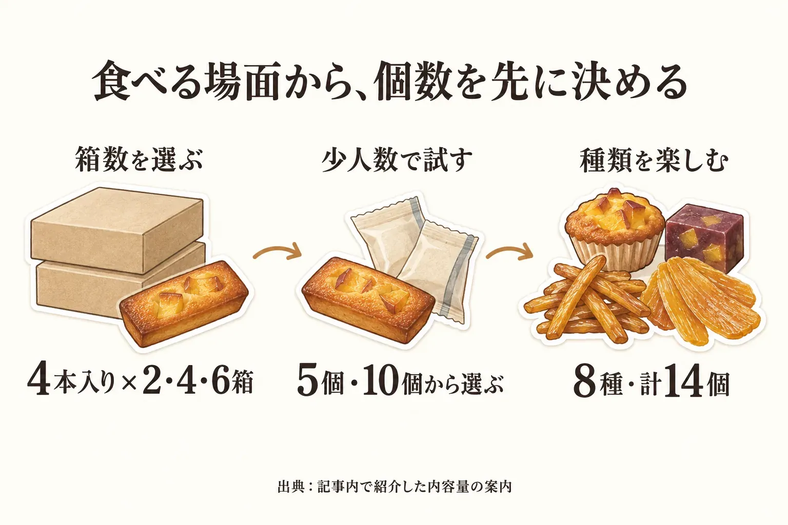 さつまいもフィナンシェ・マドレーヌを食べる場面から個数で選ぶ図。4本入りを2・4・6箱から選ぶ、少人数向けに5個・10個から選ぶ、8種・計14個の芋菓子を楽しむという3つの選び方を示す。出典：記事内で紹介した内容量の案内